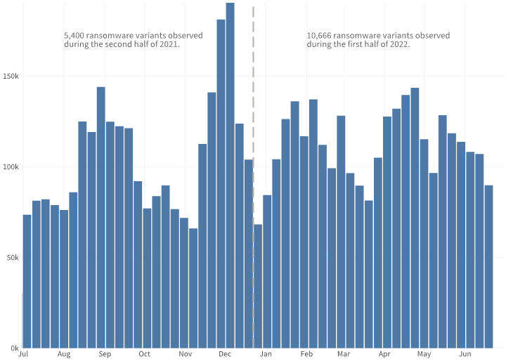 grafiek verdubbeling van het aantal ransomware-varianten