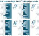 Ondernemers in Noord-Holland meest positief gestemd