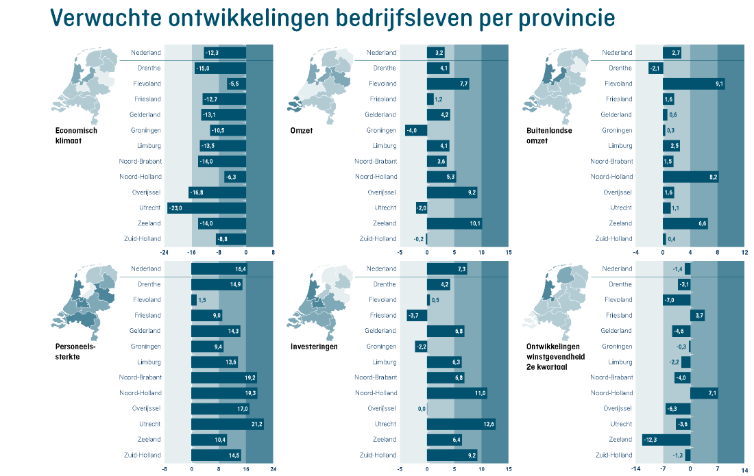 Ondernemers in Noord-Holland meest positief gestemd