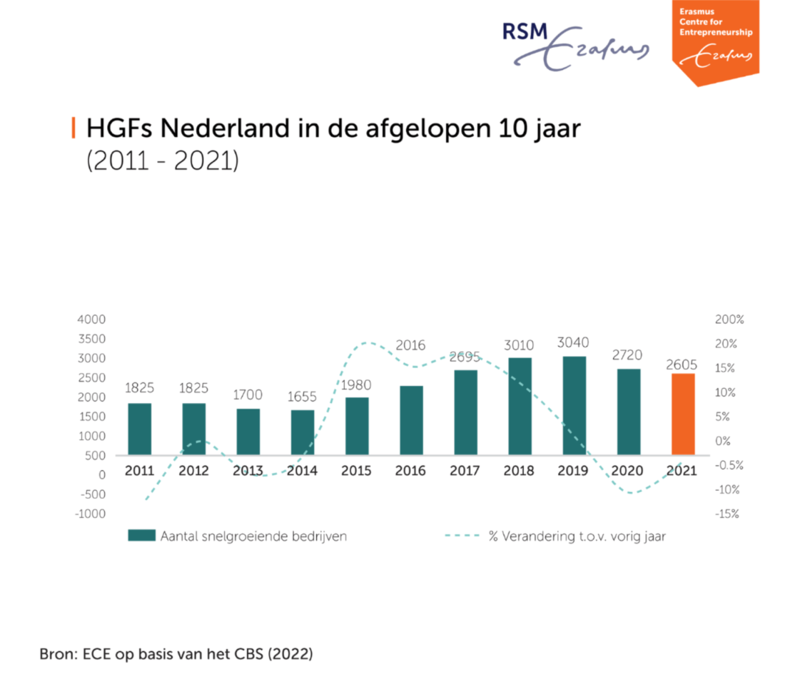 Aantal snelgroeiende Nederlandse bedrijven keldert verder