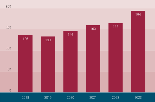 Aantal wijnproducenten in Nederland afgelopen vijf jaar gestegen