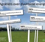 Bijna zestig procent van boeren wil investeren in duurzame energie
