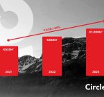 Omzet Circle8Group breekt door grens 1 miljard euro