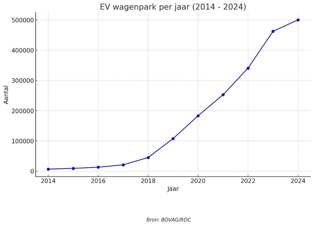 Mijlpaal: BOVAG rapporteert half miljoen elektrische auto’s in Nederland