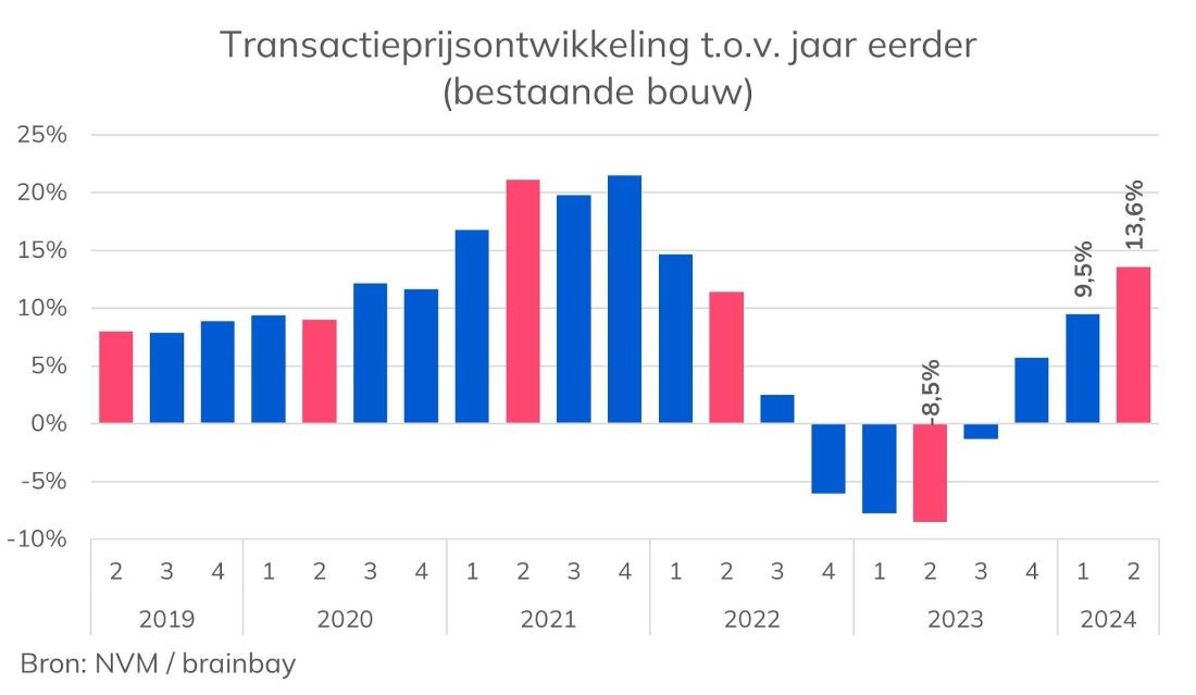 prijsontwikkeling woningmarkt
