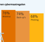 Mijn Cyberweerbare Zaak-subsidie voor kleine bedrijven opent